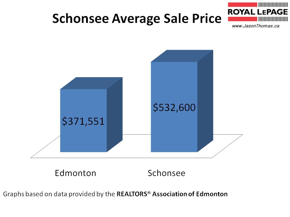Schonsee average sale price edmonton